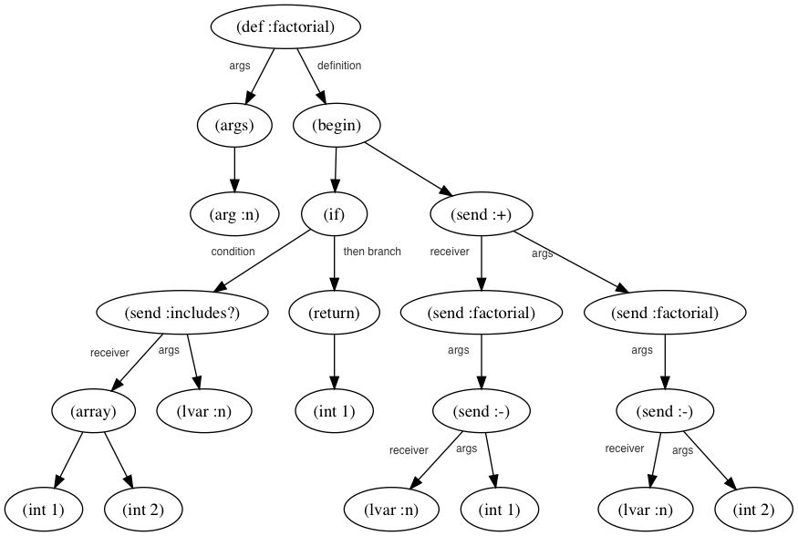 AST tree with comments